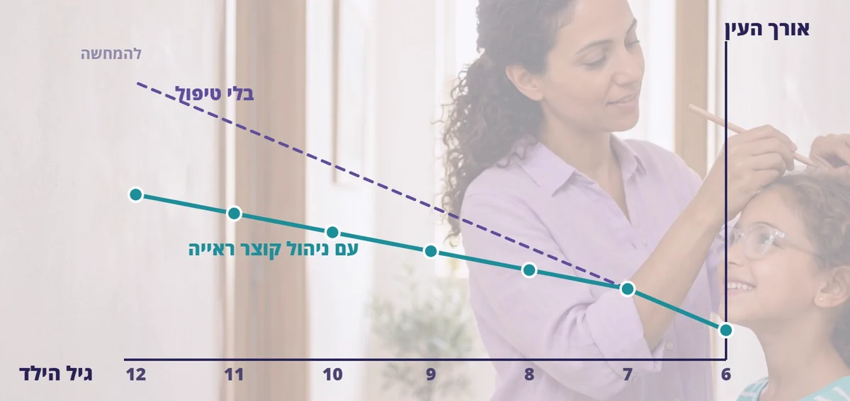גרף להמחשה: אורך גלגל העין לפי גיל הילד, בלי טיפול ועם ניהול קוצר ראייה. מתוך סרטון ההסבר של אופטיטופ
